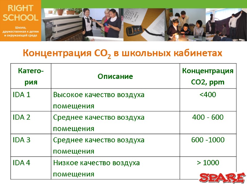 Концентрация СО2 в школьных кабинетах